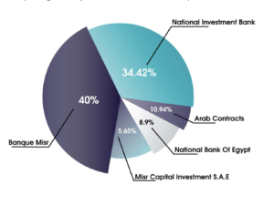 Shareholders Mostakbal