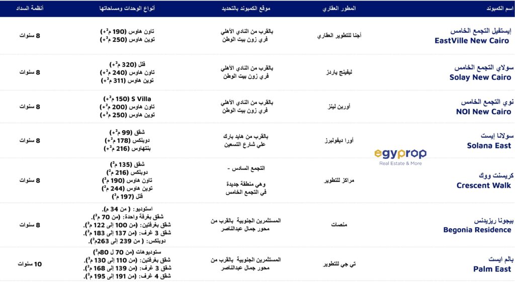 مقارنة بين اجدث كمبوندات التجمع الخامس 2024